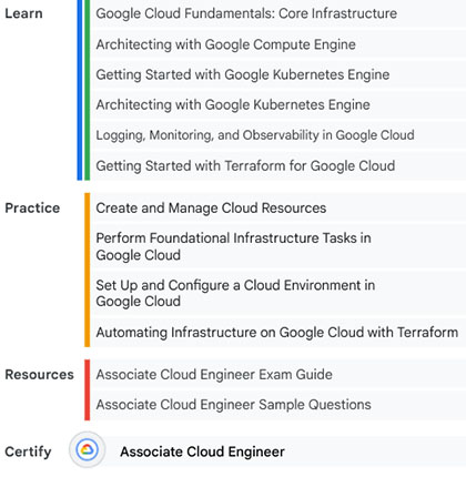 Associate Cloud Engineer Role